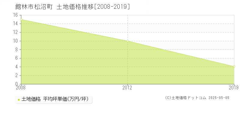 館林市松沼町の土地価格推移グラフ 