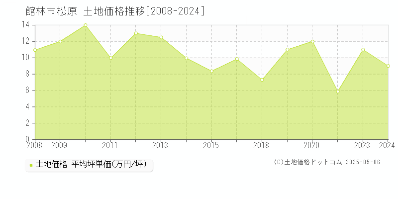 松原(館林市)の土地価格推移グラフ(坪単価)[2008-2024年]