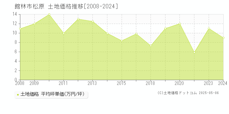 館林市松原の土地価格推移グラフ 