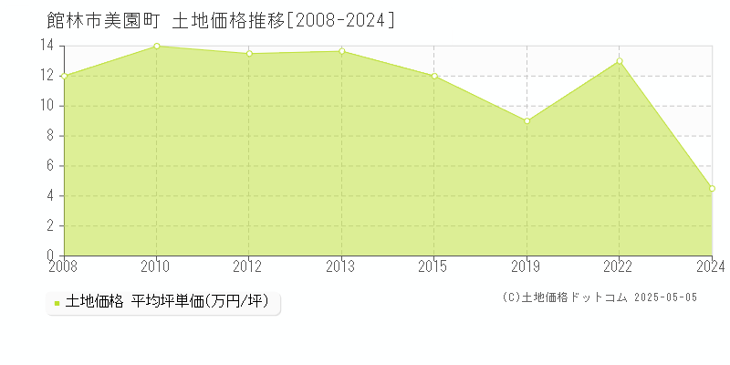 館林市美園町の土地価格推移グラフ 