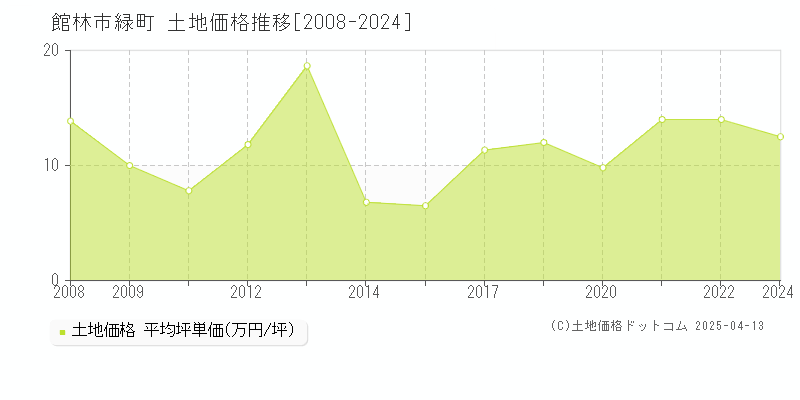 館林市緑町の土地価格推移グラフ 