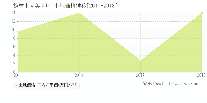 南美園町(館林市)の土地価格推移グラフ(坪単価)[2011-2018年]