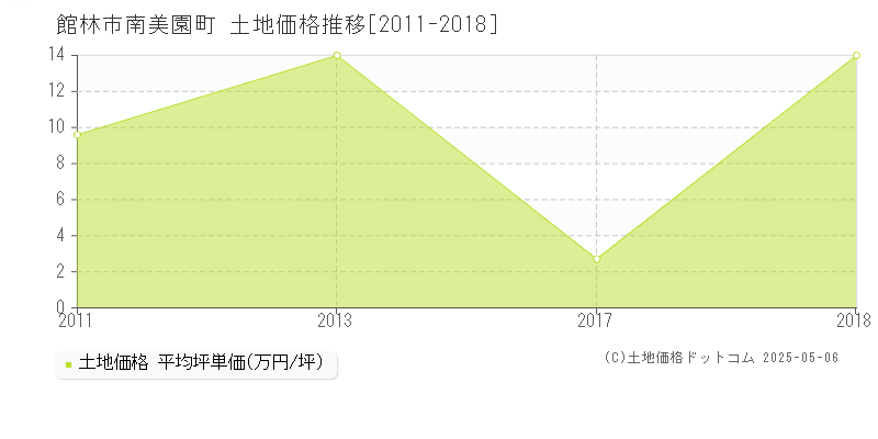 館林市南美園町の土地価格推移グラフ 