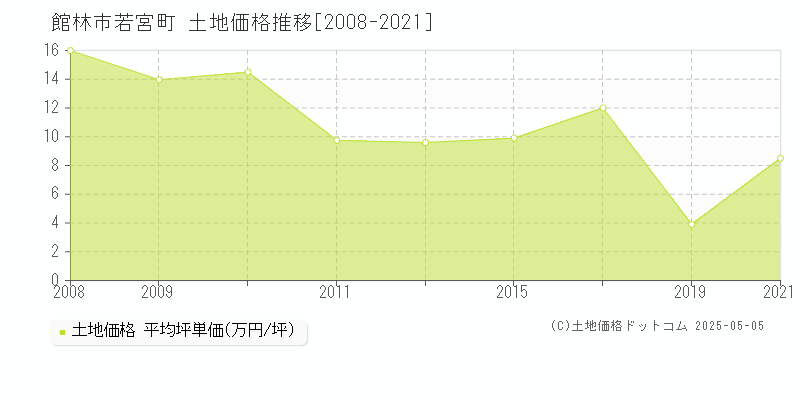若宮町(館林市)の土地価格推移グラフ(坪単価)[2008-2021年]
