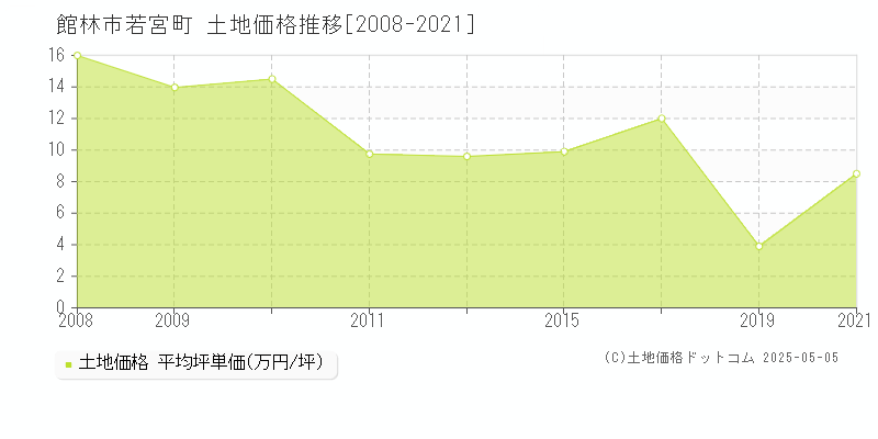 館林市若宮町の土地価格推移グラフ 