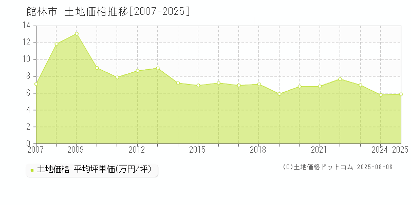 館林市(群馬県)の土地価格推移グラフ(坪単価)[2007-2025年]