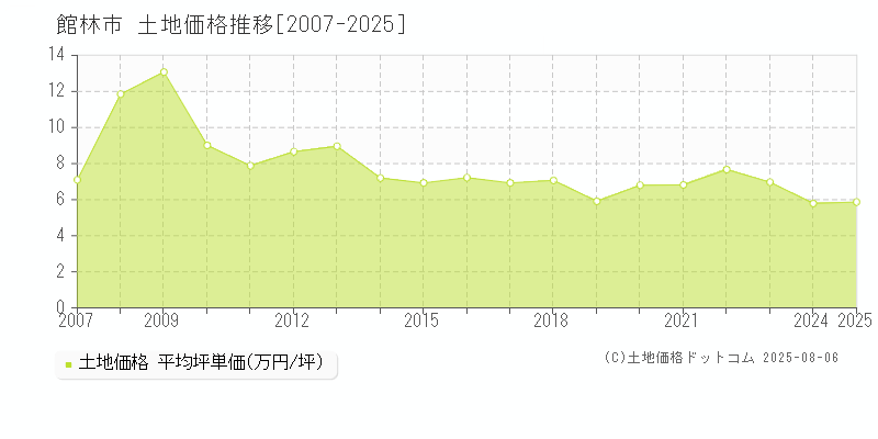 館林市の土地価格推移グラフ 