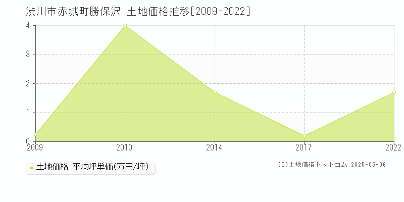 赤城町勝保沢(渋川市)の土地価格推移グラフ(坪単価)[2009-2022年]