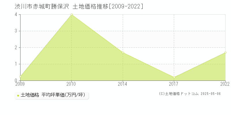 渋川市赤城町勝保沢の土地価格推移グラフ 