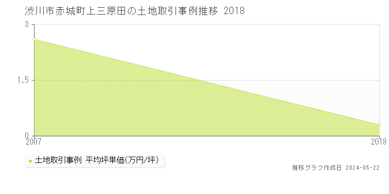 渋川市赤城町上三原田の土地価格推移グラフ 