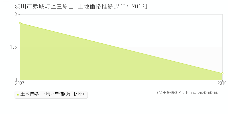 赤城町上三原田(渋川市)の土地価格推移グラフ(坪単価)[2007-2018年]