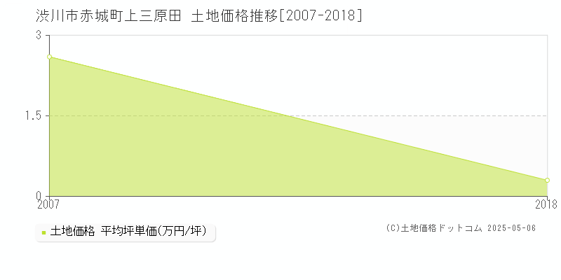 渋川市赤城町上三原田の土地価格推移グラフ 