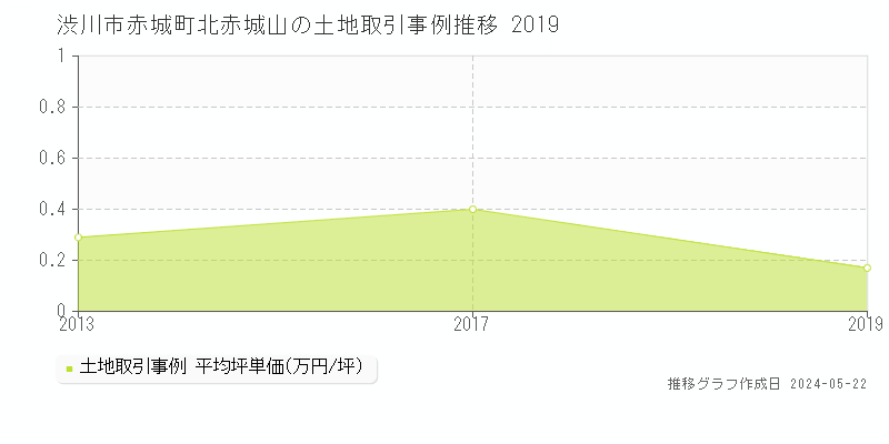 渋川市赤城町北赤城山の土地価格推移グラフ 