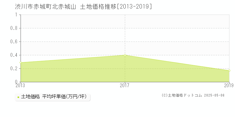赤城町北赤城山(渋川市)の土地価格推移グラフ(坪単価)[2013-2019年]