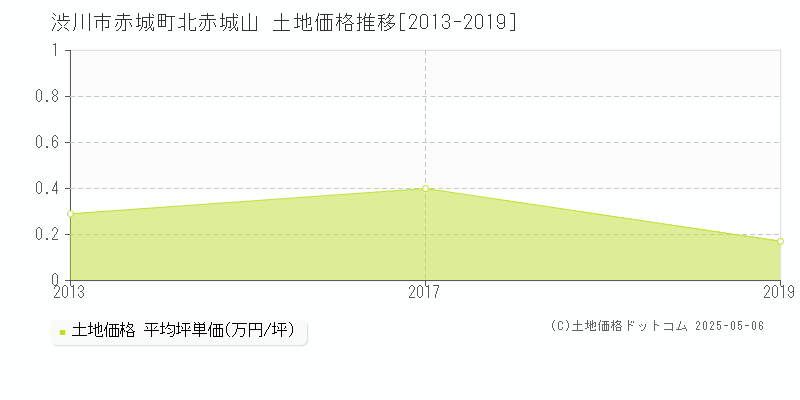 渋川市赤城町北赤城山の土地価格推移グラフ 