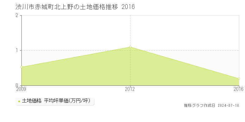 渋川市赤城町北上野の土地価格推移グラフ 