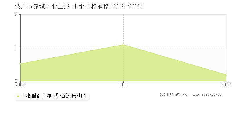 赤城町北上野(渋川市)の土地価格推移グラフ(坪単価)[2009-2016年]