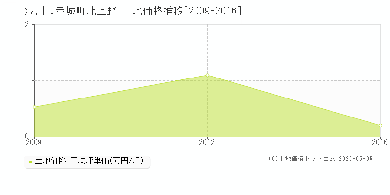 渋川市赤城町北上野の土地価格推移グラフ 