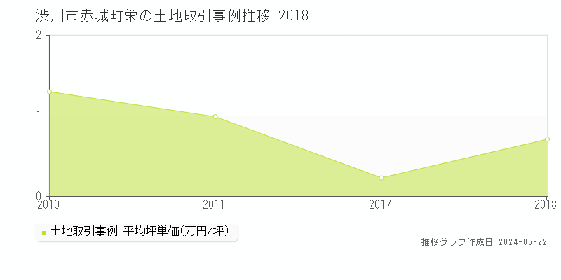 渋川市赤城町栄の土地価格推移グラフ 