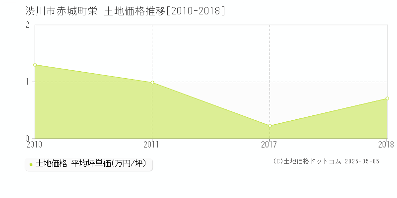 赤城町栄(渋川市)の土地価格推移グラフ(坪単価)[2010-2018年]
