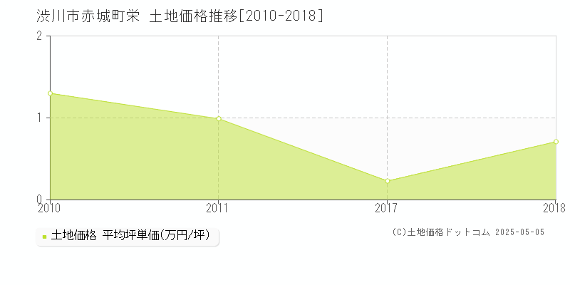 渋川市赤城町栄の土地価格推移グラフ 