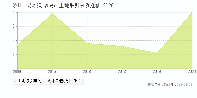 渋川市赤城町敷島の土地取引価格推移グラフ 