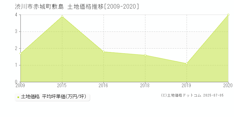 赤城町敷島(渋川市)の土地価格推移グラフ(坪単価)[2009-2020年]