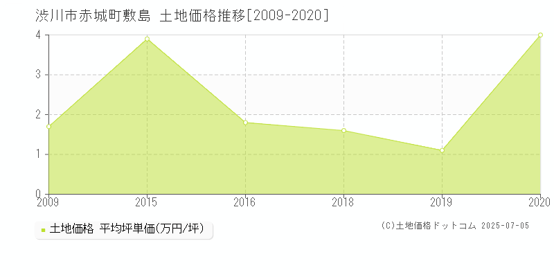 渋川市赤城町敷島の土地価格推移グラフ 