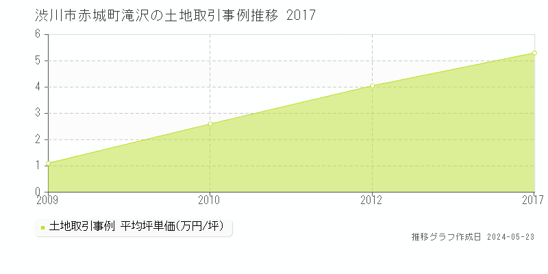 渋川市赤城町滝沢の土地価格推移グラフ 