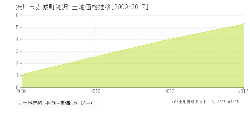 赤城町滝沢(渋川市)の土地価格推移グラフ(坪単価)[2009-2017年]
