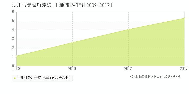 渋川市赤城町滝沢の土地価格推移グラフ 