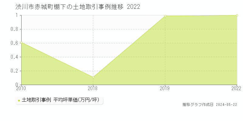 渋川市赤城町棚下の土地価格推移グラフ 