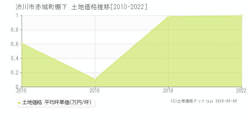 赤城町棚下(渋川市)の土地価格推移グラフ(坪単価)[2010-2022年]