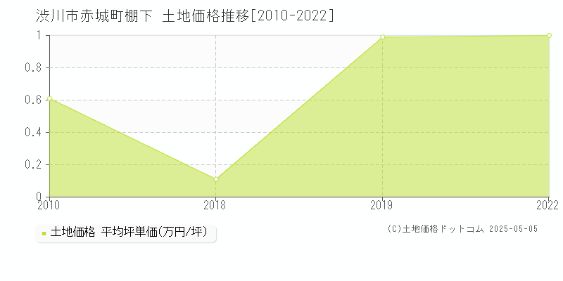 渋川市赤城町棚下の土地価格推移グラフ 