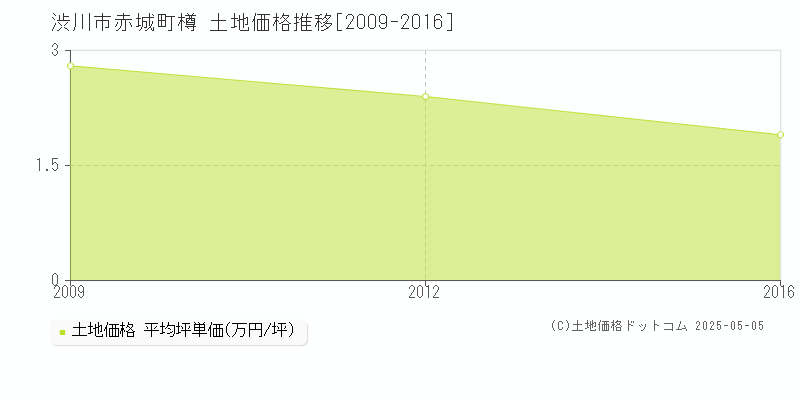 赤城町樽(渋川市)の土地価格推移グラフ(坪単価)[2009-2016年]