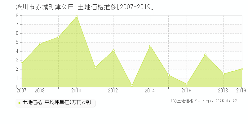 渋川市赤城町津久田の土地価格推移グラフ 