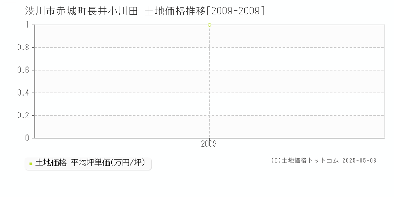 赤城町長井小川田(渋川市)の土地価格推移グラフ(坪単価)[2009-2009年]