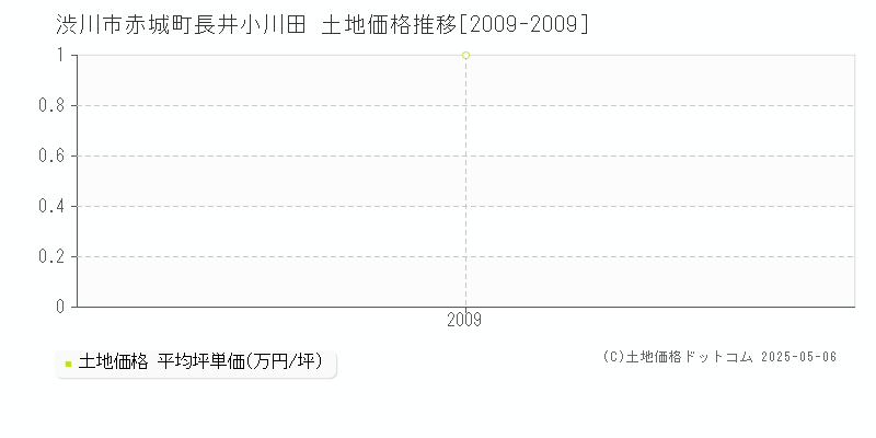 渋川市赤城町長井小川田の土地価格推移グラフ 