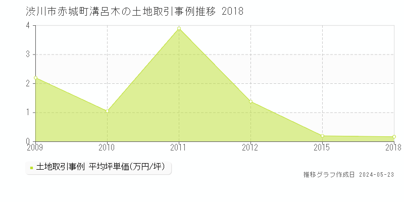 渋川市赤城町溝呂木の土地価格推移グラフ 