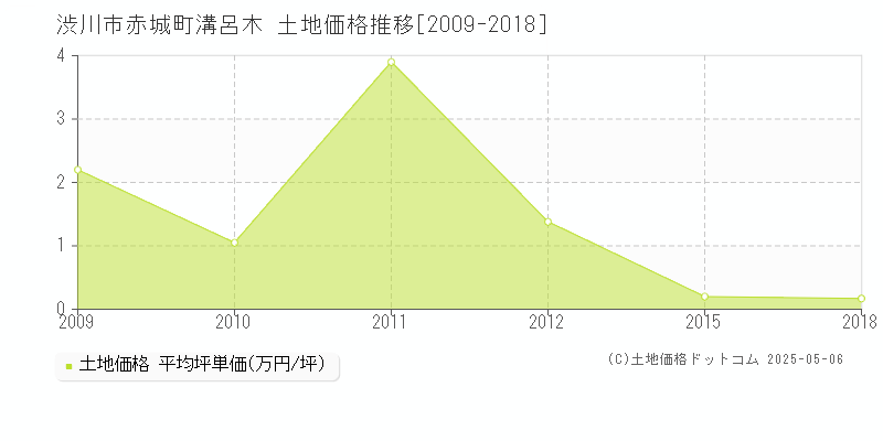 赤城町溝呂木(渋川市)の土地価格推移グラフ(坪単価)[2009-2018年]