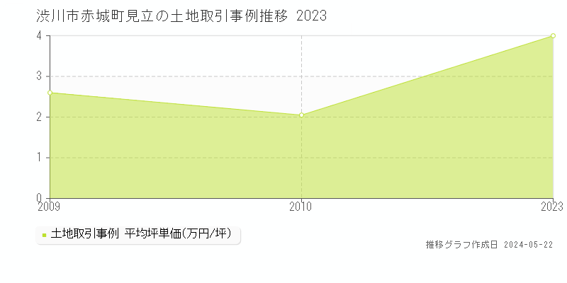 渋川市赤城町見立の土地価格推移グラフ 