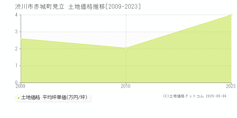 赤城町見立(渋川市)の土地価格推移グラフ(坪単価)[2009-2023年]