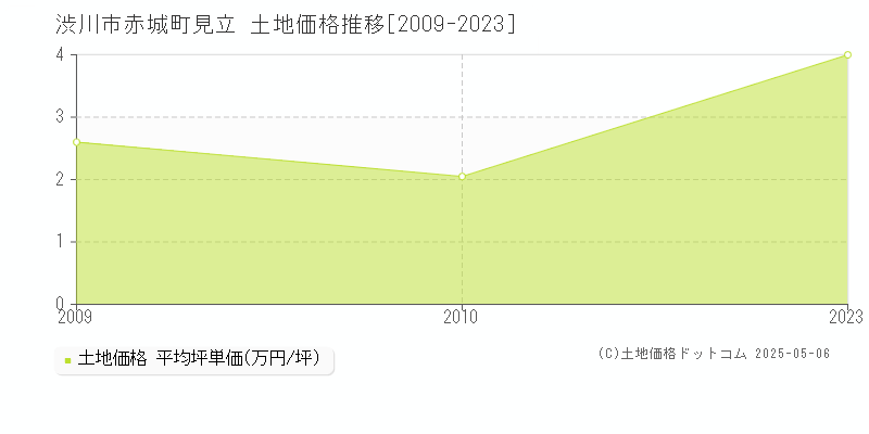 渋川市赤城町見立の土地価格推移グラフ 