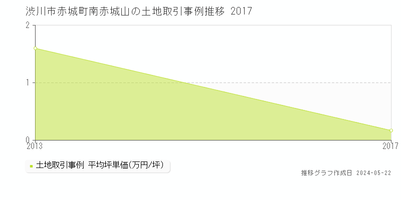 渋川市赤城町南赤城山の土地価格推移グラフ 