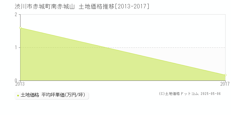 赤城町南赤城山(渋川市)の土地価格推移グラフ(坪単価)[2013-2017年]