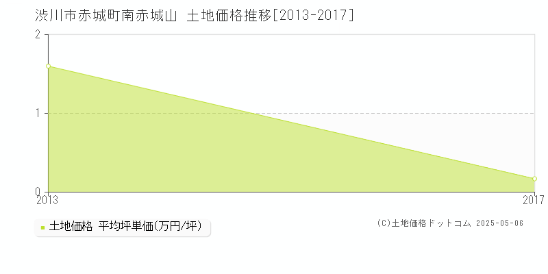 渋川市赤城町南赤城山の土地価格推移グラフ 