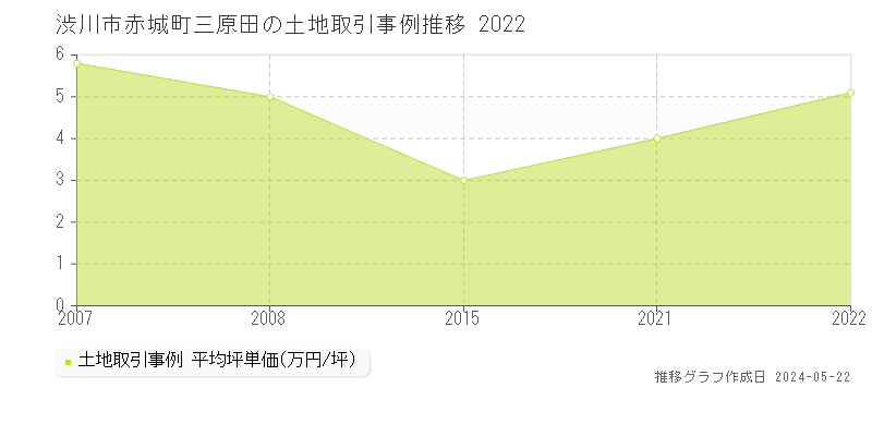 渋川市赤城町三原田の土地価格推移グラフ 