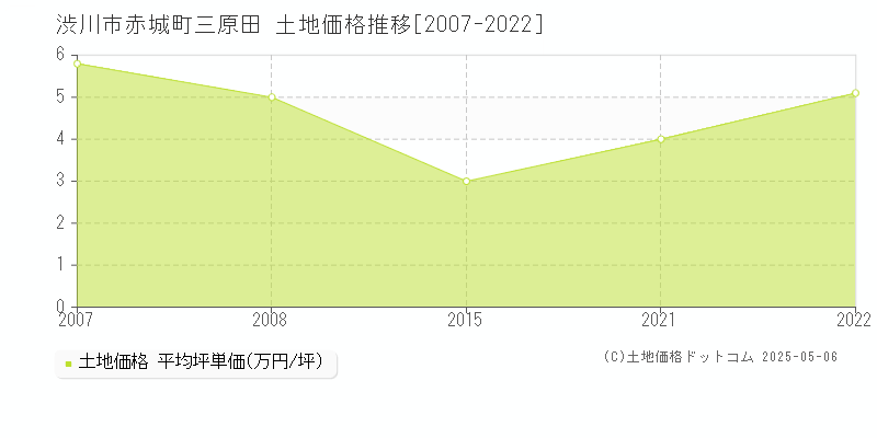 赤城町三原田(渋川市)の土地価格推移グラフ(坪単価)[2007-2022年]
