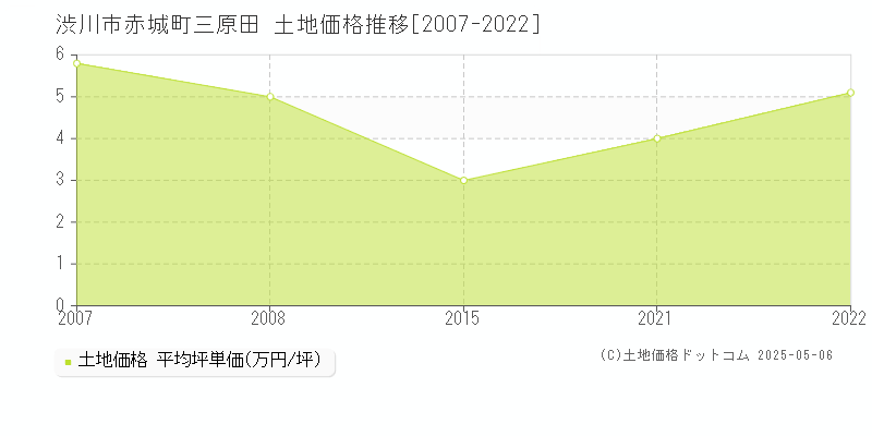 渋川市赤城町三原田の土地取引事例推移グラフ 