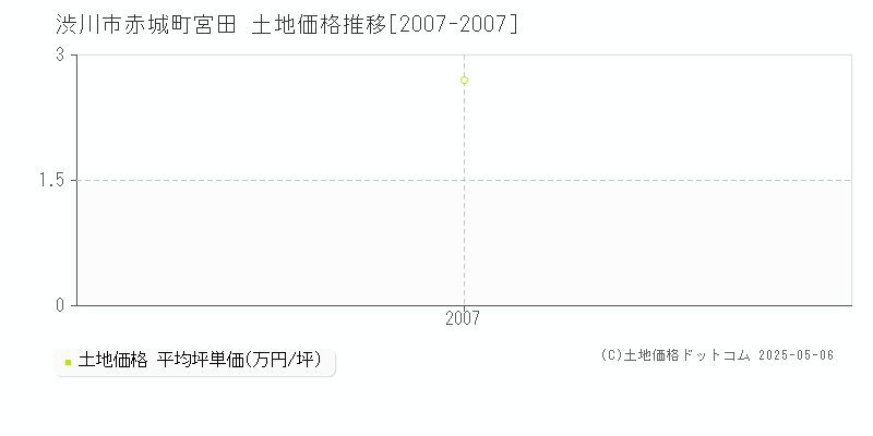 赤城町宮田(渋川市)の土地価格推移グラフ(坪単価)[2007-2007年]